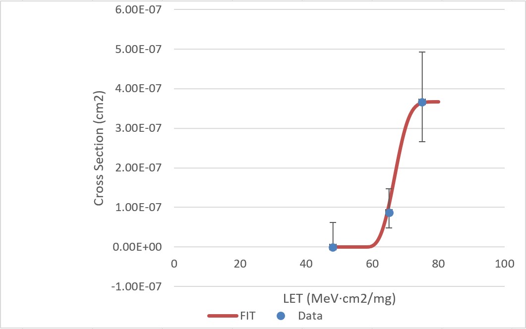 TPS7H6003-SP Cross-Section and Weibull Fit
                    for HO and LO SET Test Cases