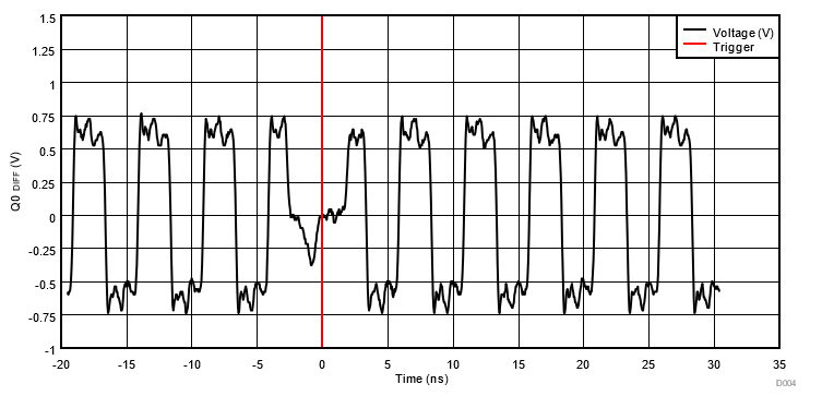  Time Domain Plot of Event 2 on
                    Run 32 Negative Pulse Width Trigger