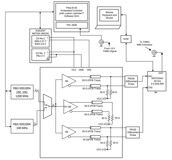  Block Diagram of the SEE Test Setup for the
                    CDCLVP111-SEP