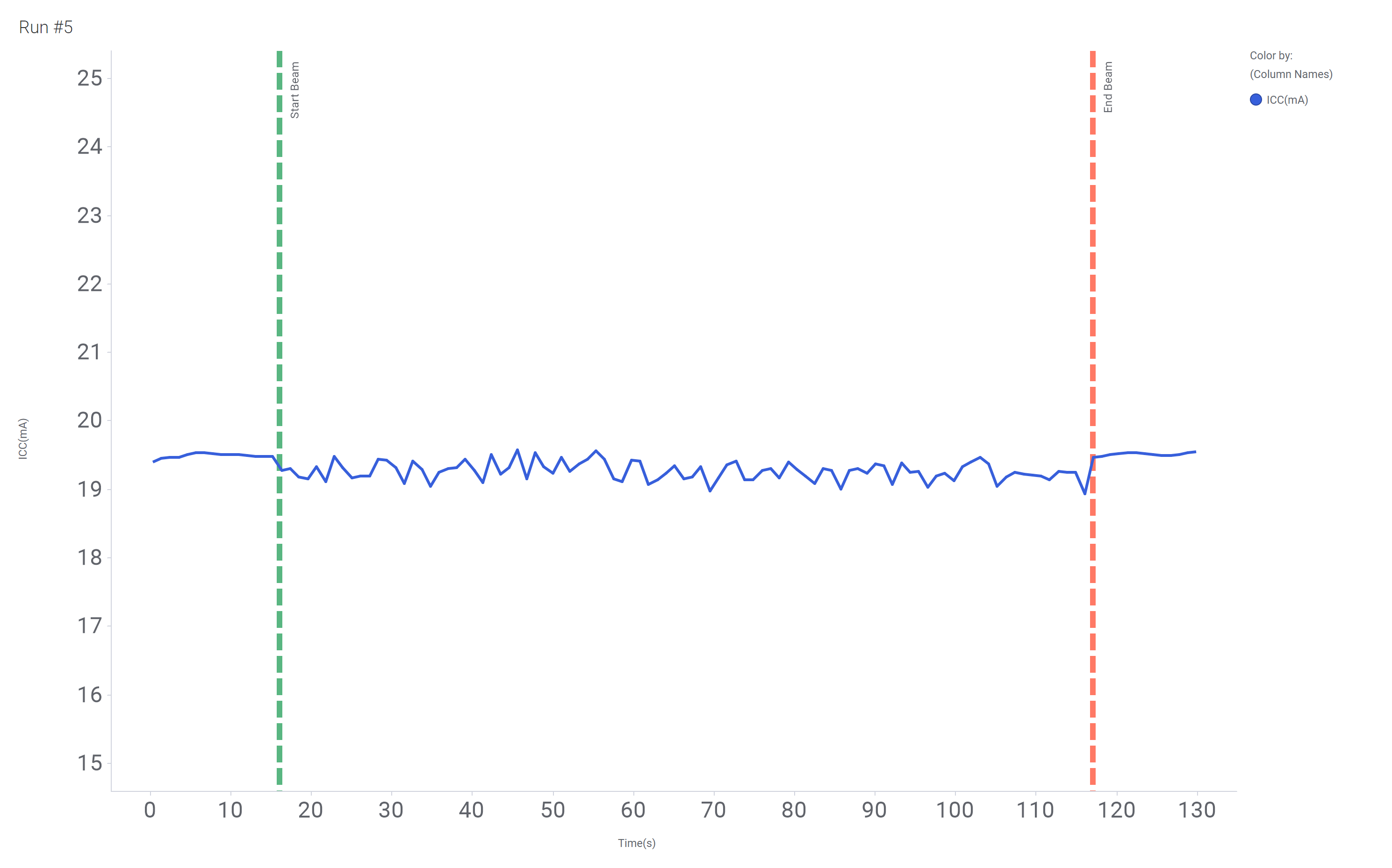  Current Versus Time for Run 5 of the SN55LVRA4-SEP at T = 125°C