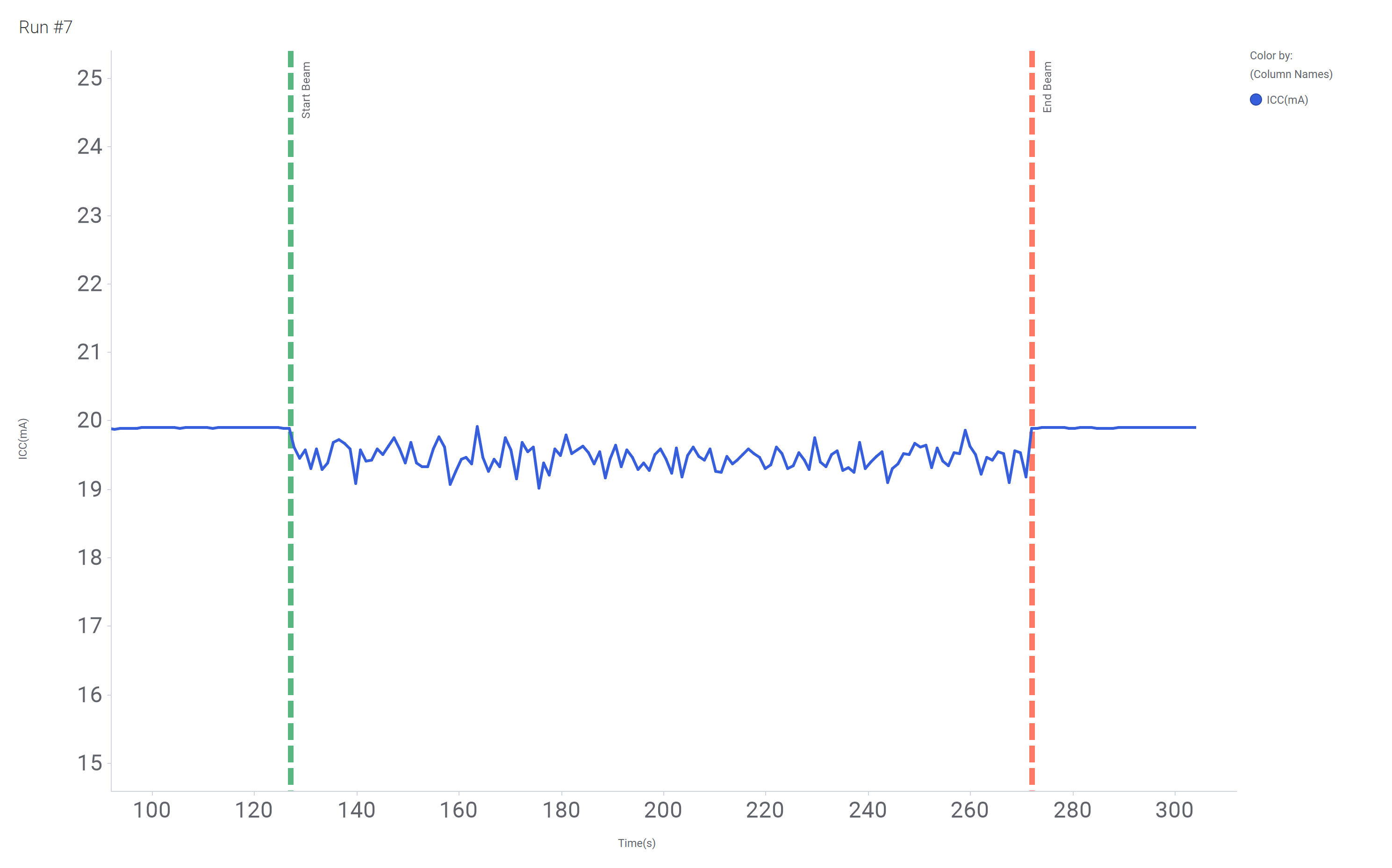  Current Versus Time for Run 7 of the SN55LVRA4-SEP at T = 125°C