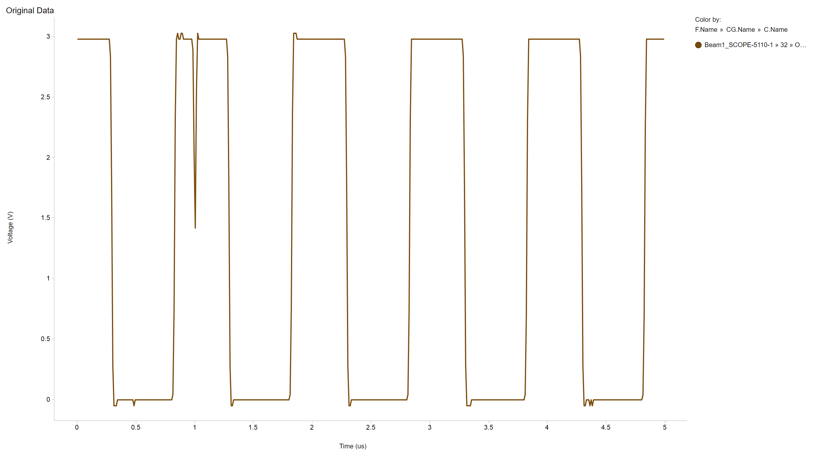  Single Event Transient on Dynamic Signal - Low Glitch