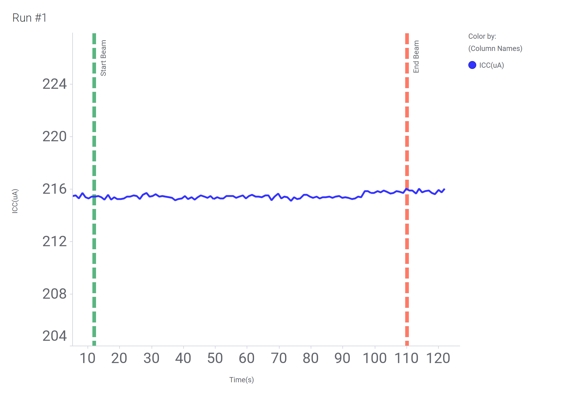  Current versus Time for Run 1 of the SN54SC1G175-SEP at T = 125°C