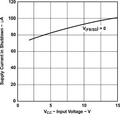 LT1054 typ_char_04_scis_v_iv_slvs033.gif