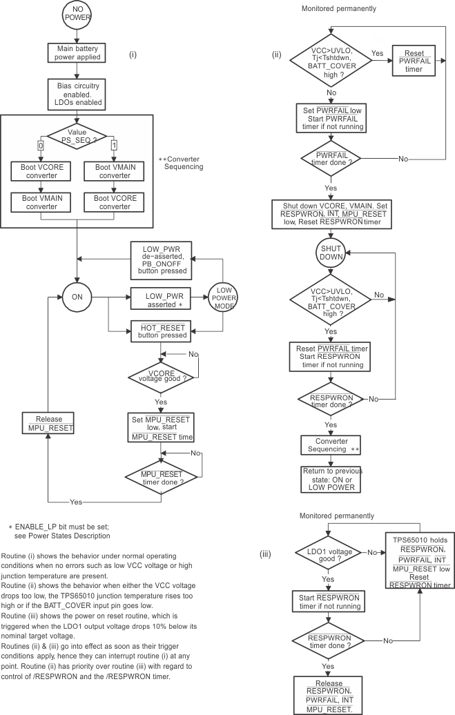 TPS65010 pwr_on_dia_lvs149.gif