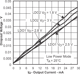 TPS65011 VDO_low_IO_lvs149.gif