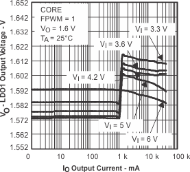 TPS65011 VO_core_IO_lvs149.gif