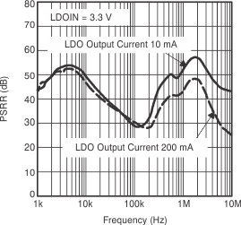 TPS65012 PSRR_f_lvs149.gif