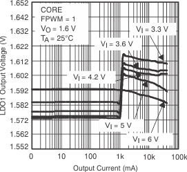 TPS65012 VO_core_IO_lvs149.gif