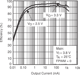 TPS65012 eff0_main_lvs149.gif
