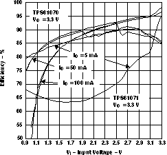 TPS61070 TPS61071 TPS61072 TPS61073 eff_33_vi_lvs510.gif