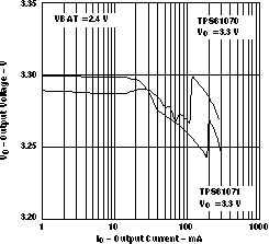 TPS61070 TPS61071 TPS61072 TPS61073 vo_33_io_lvs510.gif
