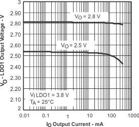 TPS65013 VO_LD01_IO_lvs149.gif