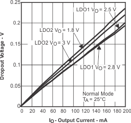 TPS65014 VDO_norm_IO_lvs551.gif