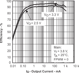 TPS65014 eff0_main_lvs551.gif