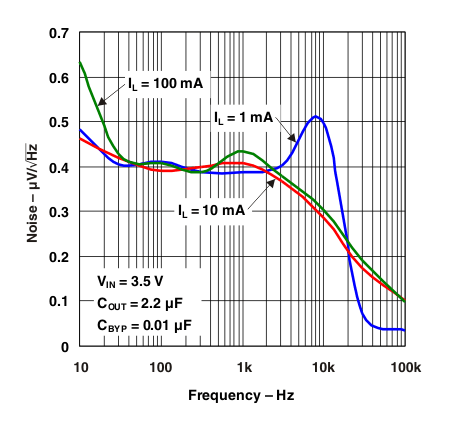 TL5209 g_noise_perf_1_10_100ma_22uf_cb01uf.gif