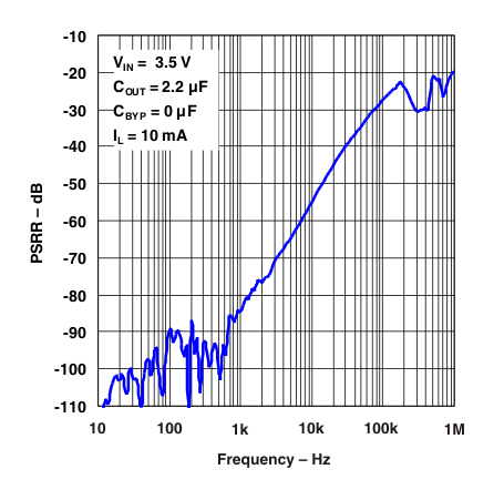 TL5209 g_psrr_freq_10ma_22uf_cb0.gif