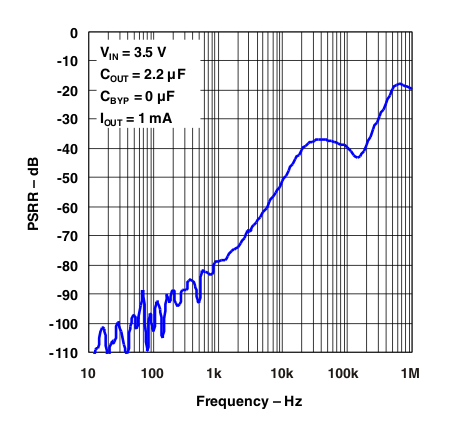 TL5209 g_psrr_freq_1ma_22uf_cb0.gif