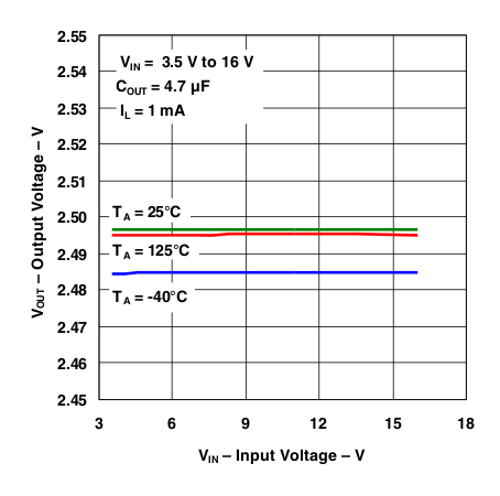 TL5209 g_vout_vin_temps.gif