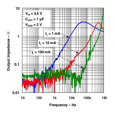 TL5209 g_zo_freq_1_10_100ma_1uf.gif