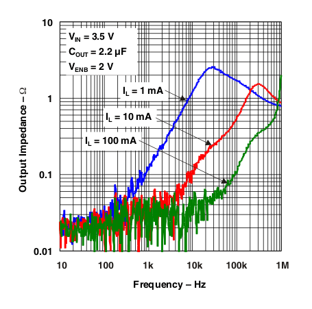 TL5209 g_zo_freq_1_10_100ma_22uf.gif