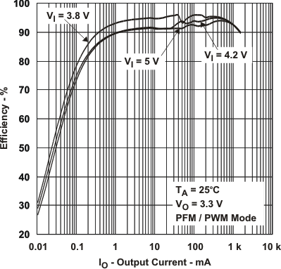 TPS65021 eff_33v1_io_lvs607.gif