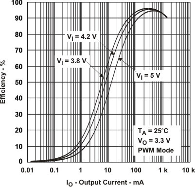 TPS65021 eff_33v2_io_lvs607.gif