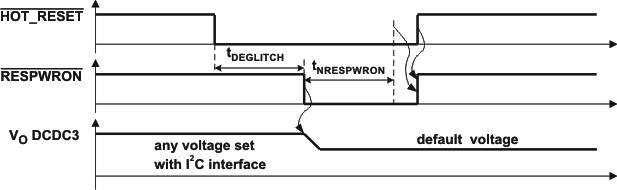 TPS65021 hot_timing_lvs607.gif