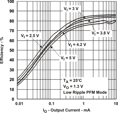 TPS65022 eff_13v1_io_lvs607.gif