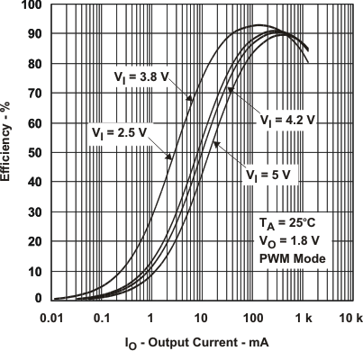 TPS65022 eff_18v2_io_lvs607.gif