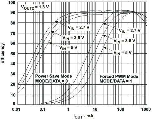 TPS62420 TPS62421 eff_vo_18_lvs676.gif