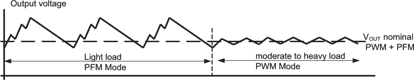 TPS62240 TPS62242 TPS62243 pwr_sv_md_lvs762.gif