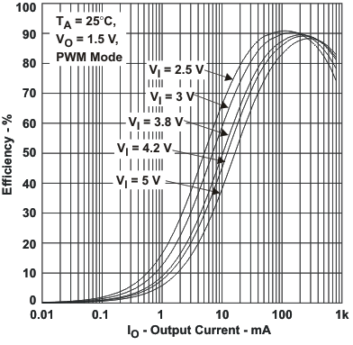 TPS650240 TPS650241 TPS650242 TPS650243 TPS650244 TPS650245 eff4_io_lvs774.gif