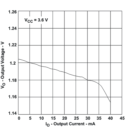 TPS650240 TPS650241 TPS650242 TPS650243 TPS650244 TPS650245 vo_io_lvs774.gif
