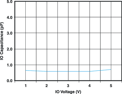 TPD4S009 TPD4S010 IO Capacitance vs Input
Voltage TPD4S009 TPD4S010 g_iocap_v_lvs817.gif