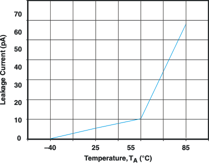 TPD4S009 TPD4S010 Leakage Current vs
Temperature TPD4S009 TPD4S010 g_leak_ta_lvs817.gif
