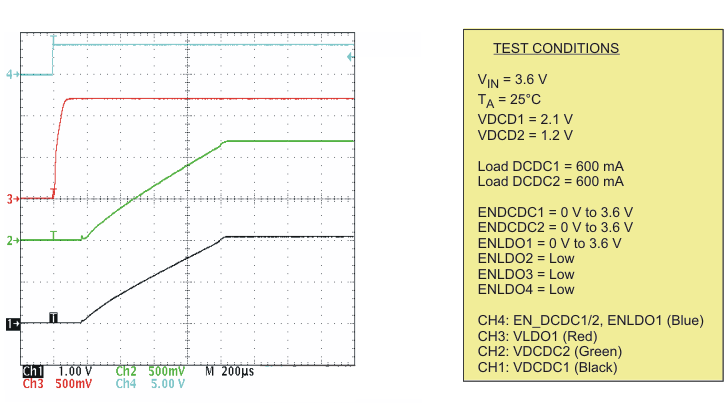 TPS65055 Startup Timing DCDC1,
DCDC2, and LDO1 TPS65055 startup_lvs844.gif