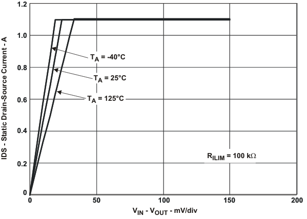 TPS2556 TPS2557 ids_vds_lvs931.gif