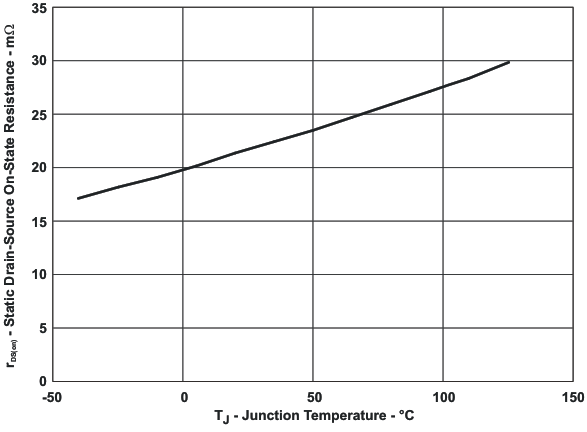 TPS2556 TPS2557 rdson_tj_lvs931.gif
