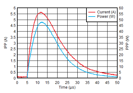 TPD2E009 Peak Pulse Waveforms,
(Measured at One I/O, With the Other I/O Open) TPD2E009 Surge_SLVS953.gif