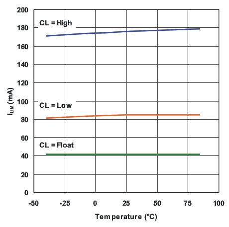TPS22946 g_ilim_temp_lvs984.gif