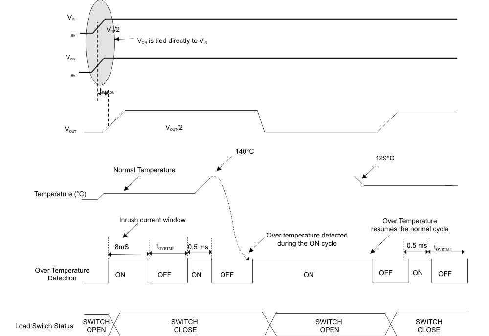 TPS22946 Overtemperature
Detection TPS22946 timing_ot_lvs984.gif
