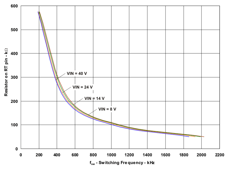 TPS54262-Q1 fsw_resval_lvs996.gif