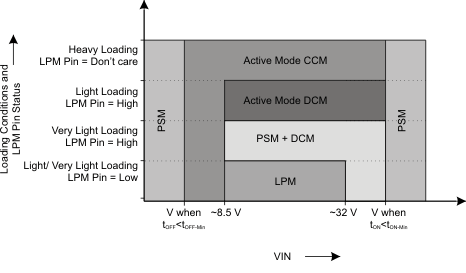 TPS54262-Q1 operating_mode_diagram_lvs996.gif