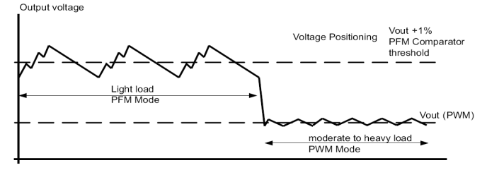 TPS657051 TPS657052 dyn_v_lvsa08.gif
