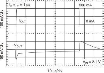 TLV70012A-Q1 TLV70025-Q1 TLV70030-Q1 TLV70033-Q1 tc_load_tr_150_lvsa00.gif