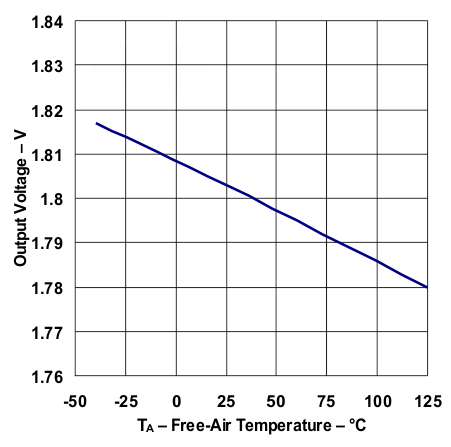 TL1963A-Q1 vout_temp_vo1p8_lvs719.gif