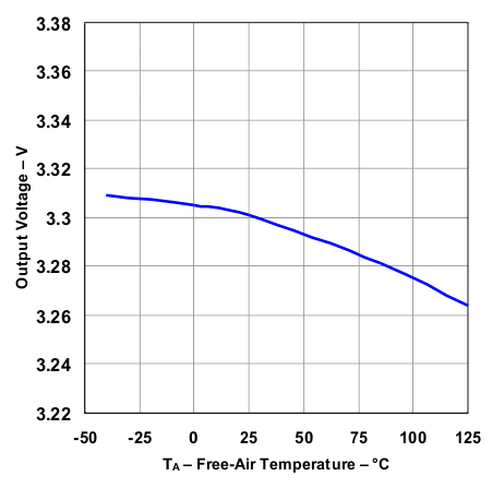 TL1963A-Q1 vout_temp_vo3p3_lvs719.gif