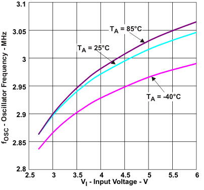 TPS62060 TPS62061 TPS62063 osf_vin_lvs833.gif