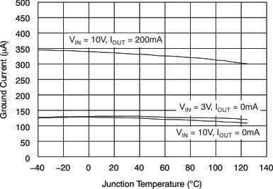 TPS72325-Q1 TPS72301-Q1 tc_ignd-tmp_lvs346.gif